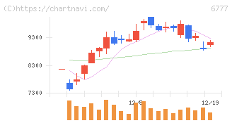 ｓａｎｔｅｃ　Ｈｏｌｄｉｎｇｓ(6777)の日足チャート