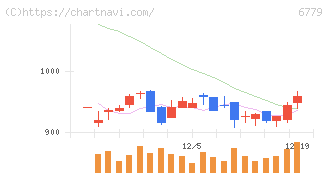 日本電波工業(6779)の日足チャート