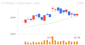 鈴木(6785)の日足チャート