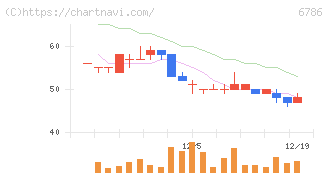 ＲＶＨ(6786)の日足チャート
