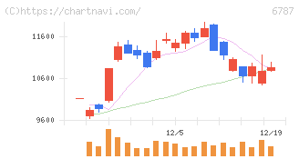メイコー(6787)の日足チャート