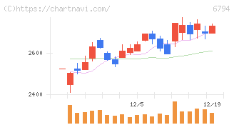 フォスター電機(6794)の日足チャート
