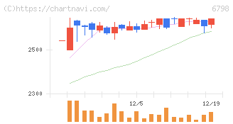 ＳＭＫ(6798)の日足チャート