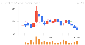 ティアック(6803)の日足チャート