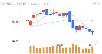 ホシデン(6804)の日足チャート