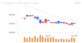 ヒロセ電機(6806)の日足チャート