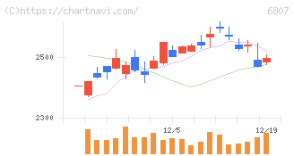 日本航空電子工業(6807)の日足チャート