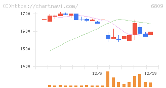 ＴＯＡ(6809)の日足チャート