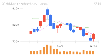 古野電気(6814)の日足チャート