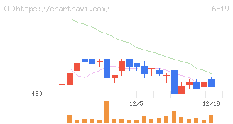 伊豆シャボテンリゾート(6819)の日足チャート