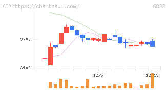 大井電気(6822)の日足チャート