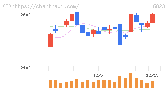 リオン(6823)の日足チャート