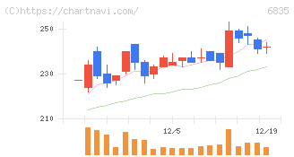 アライドテレシスホールディングス(6835)の日足チャート