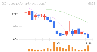 ぷらっとホーム(6836)の日足チャート