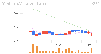 京写(6837)の日足チャート