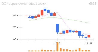 多摩川ホールディングス(6838)の日足チャート