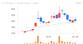 ＡＫＩＢＡホールディングス(6840)の日足チャート