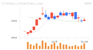 新電元工業(6844)の日足チャート