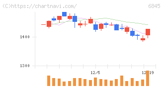 アズビル(6845)の日足チャート