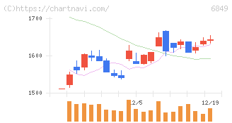 日本光電(6849)の日足チャート