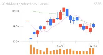 日本電子材料(6855)の日足チャート