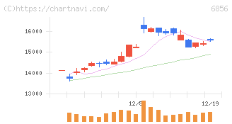 堀場製作所(6856)の日足チャート