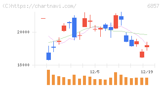 アドバンテスト(6857)の日足チャート