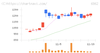 ミナトホールディングス(6862)の日足チャート