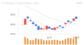 シスメックス(6869)の日足チャート