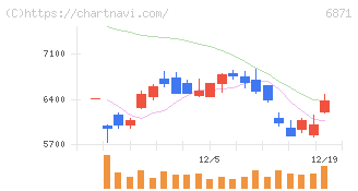 日本マイクロニクス(6871)の日足チャート