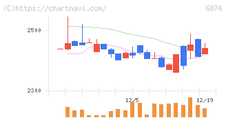 協立電機(6874)の日足チャート