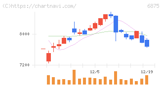 メガチップス(6875)の日足チャート