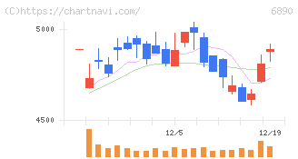 フェローテック(6890)の日足チャート