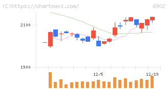 デンソー(6902)の日足チャート