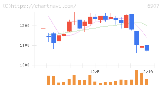 ジオマテック(6907)の日足チャート