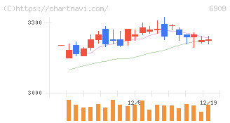 イリソ電子工業(6908)の日足チャート