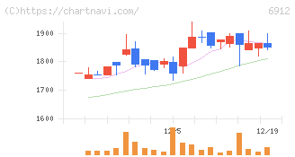 菊水ホールディングス(6912)の日足チャート