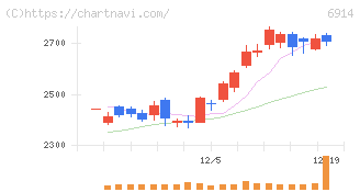 オプテックスグループ(6914)の日足チャート
