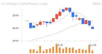 アバールデータ(6918)の日足チャート