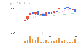 ケル(6919)の日足チャート