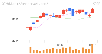 ウシオ電機(6925)の日足チャート