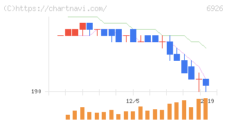 岡谷電機産業(6926)の日足チャート