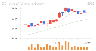 エノモト(6928)の日足チャート