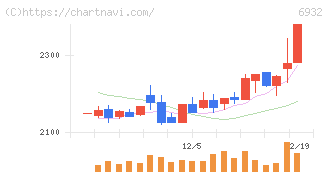 遠藤照明(6932)の日足チャート