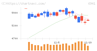 山一電機(6941)の日足チャート