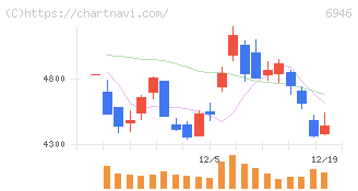 日本アビオニクス(6946)の日足チャート