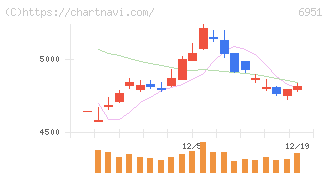 日本電子(6951)の日足チャート