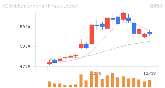ファナック(6954)の日足チャート