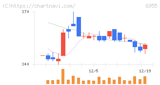 ＦＤＫ(6955)の日足チャート