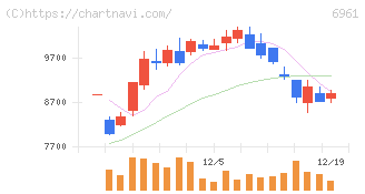 エンプラス(6961)の日足チャート